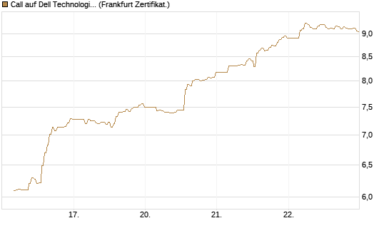 Call auf Dell Technologies [BNP Paribas Emissions- und Handelsges.] Chart
