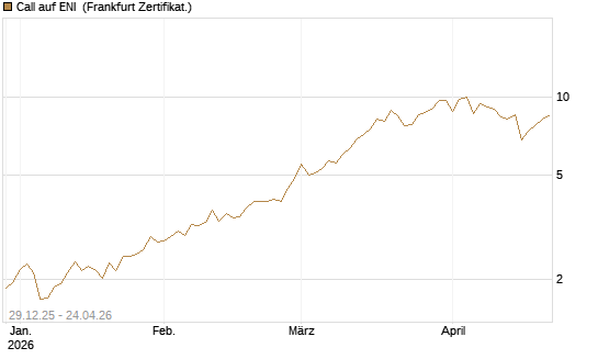 Call auf ENI [BNP Paribas Emissions- und Handelsges.] Chart