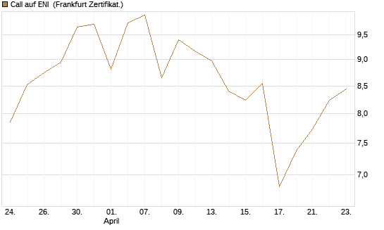 Call auf ENI [BNP Paribas Emissions- und Handelsges.] Chart
