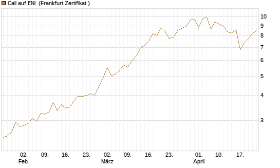 Call auf ENI [BNP Paribas Emissions- und Handelsges.] Chart