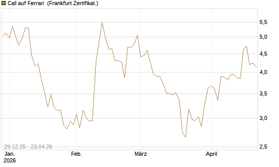 Call auf Ferrari [BNP Paribas Emissions- und Handelsges.] Chart
