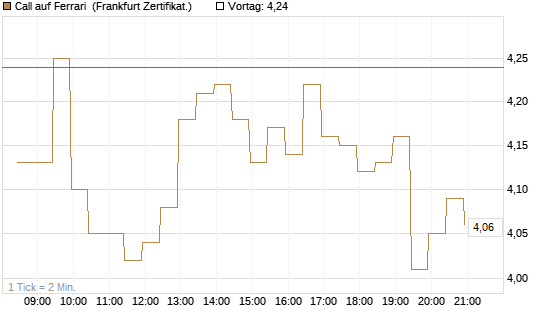 Call auf Ferrari [BNP Paribas Emissions- und Handelsges.] Chart