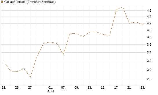Call auf Ferrari [BNP Paribas Emissions- und Handelsges.] Chart