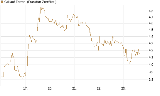 Call auf Ferrari [BNP Paribas Emissions- und Handelsges.] Chart
