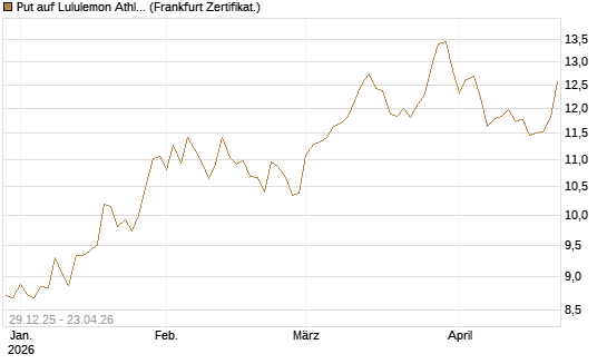 Put auf Lululemon Athletica [BNP Paribas Emissions- und Handelsges.] Chart