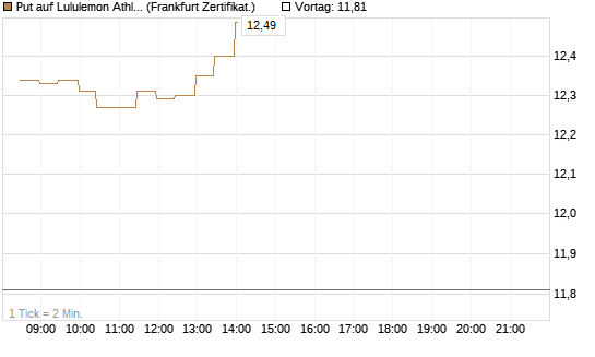 Put auf Lululemon Athletica [BNP Paribas Emissions- und Handelsges.] Chart