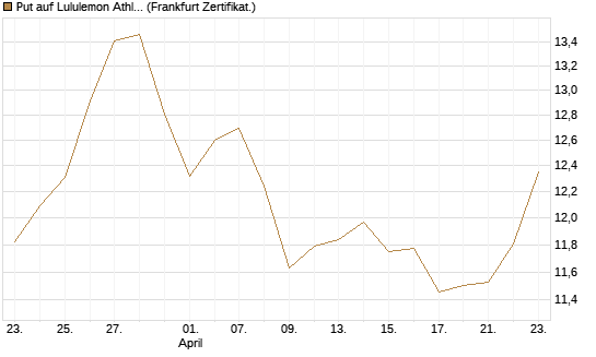 Put auf Lululemon Athletica [BNP Paribas Emissions- und Handelsges.] Chart
