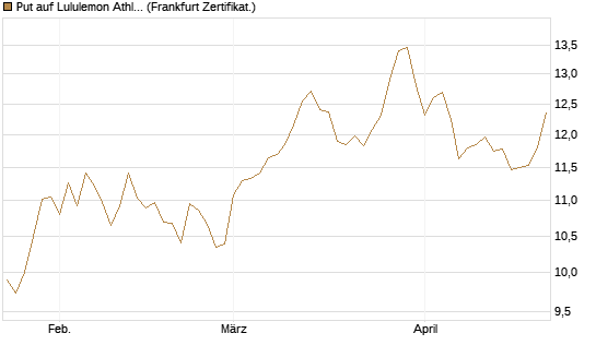 Put auf Lululemon Athletica [BNP Paribas Emissions- und Handelsges.] Chart