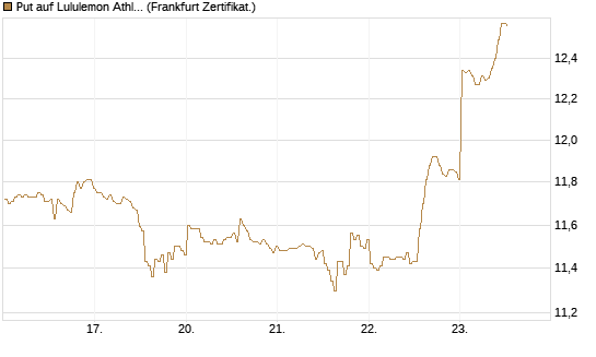 Put auf Lululemon Athletica [BNP Paribas Emissions- und Handelsges.] Chart