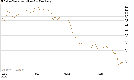 Call auf Medtronic [BNP Paribas Emissions- und Handelsges.] Chart