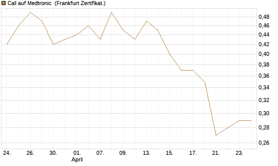 Call auf Medtronic [BNP Paribas Emissions- und Handelsges.] Chart