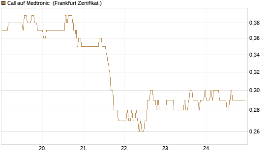 Call auf Medtronic [BNP Paribas Emissions- und Handelsges.] Chart