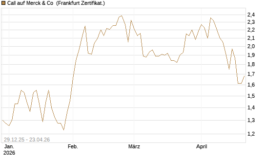 Call auf Merck & Co [BNP Paribas Emissions- und Handelsges.] Chart