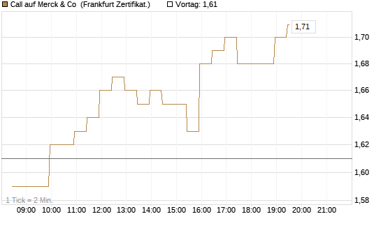 Call auf Merck & Co [BNP Paribas Emissions- und Handelsges.] Chart