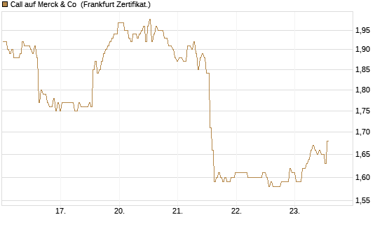 Call auf Merck & Co [BNP Paribas Emissions- und Handelsges.] Chart