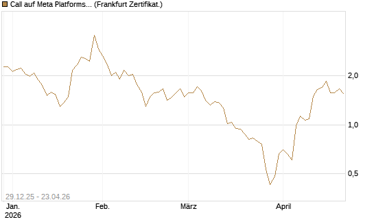 Call auf Meta Platforms [BNP Paribas Emissions- und Handelsges.] Chart