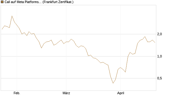Call auf Meta Platforms [BNP Paribas Emissions- und Handelsges.] Chart
