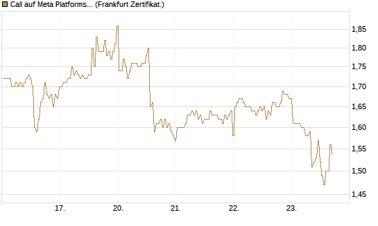 Call auf Meta Platforms [BNP Paribas Emissions- und Handelsges.] Chart