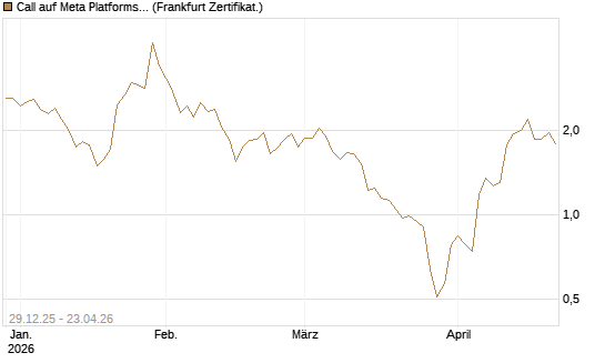 Call auf Meta Platforms [BNP Paribas Emissions- und Handelsges.] Chart