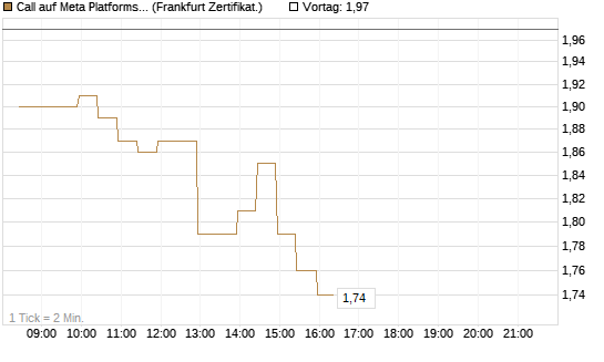 Call auf Meta Platforms [BNP Paribas Emissions- und Handelsges.] Chart