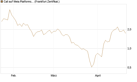 Call auf Meta Platforms [BNP Paribas Emissions- und Handelsges.] Chart