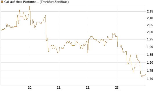 Call auf Meta Platforms [BNP Paribas Emissions- und Handelsges.] Chart