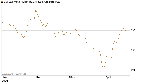 Call auf Meta Platforms [BNP Paribas Emissions- und Handelsges.] Chart