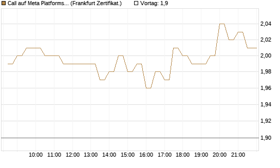 Call auf Meta Platforms [BNP Paribas Emissions- und Handelsges.] Chart