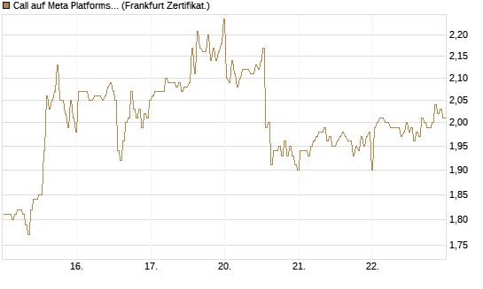 Call auf Meta Platforms [BNP Paribas Emissions- und Handelsges.] Chart