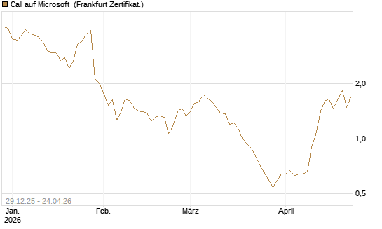 Call auf Microsoft [BNP Paribas Emissions- und Handelsges.] Chart