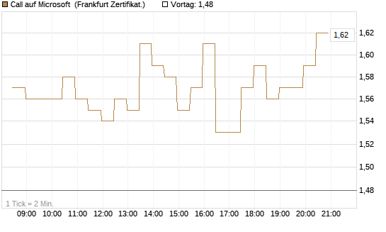Call auf Microsoft [BNP Paribas Emissions- und Handelsges.] Chart