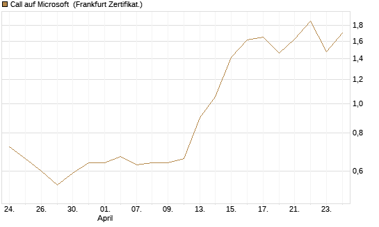 Call auf Microsoft [BNP Paribas Emissions- und Handelsges.] Chart