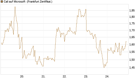 Call auf Microsoft [BNP Paribas Emissions- und Handelsges.] Chart