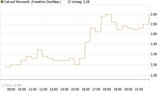 Call auf Microsoft [BNP Paribas Emissions- und Handelsges.] Chart