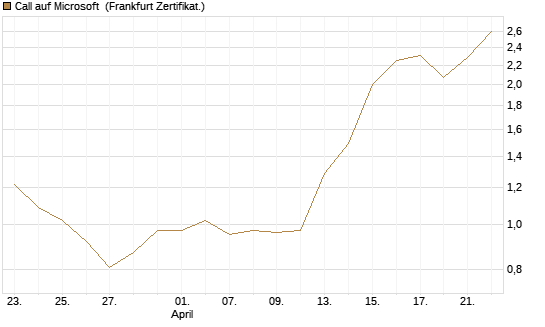 Call auf Microsoft [BNP Paribas Emissions- und Handelsges.] Chart