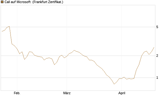 Call auf Microsoft [BNP Paribas Emissions- und Handelsges.] Chart