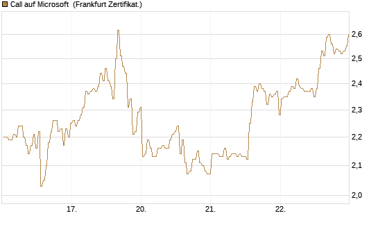 Call auf Microsoft [BNP Paribas Emissions- und Handelsges.] Chart