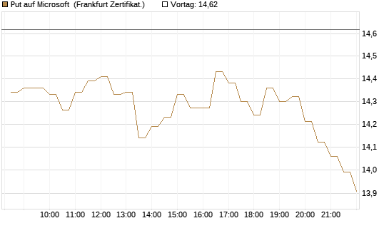 Put auf Microsoft [BNP Paribas Emissions- und Handelsges.] Chart