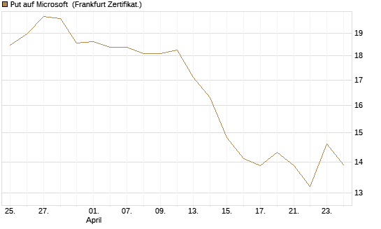 Put auf Microsoft [BNP Paribas Emissions- und Handelsges.] Chart