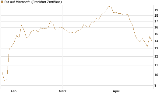Put auf Microsoft [BNP Paribas Emissions- und Handelsges.] Chart