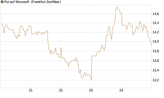 Put auf Microsoft [BNP Paribas Emissions- und Handelsges.] Chart