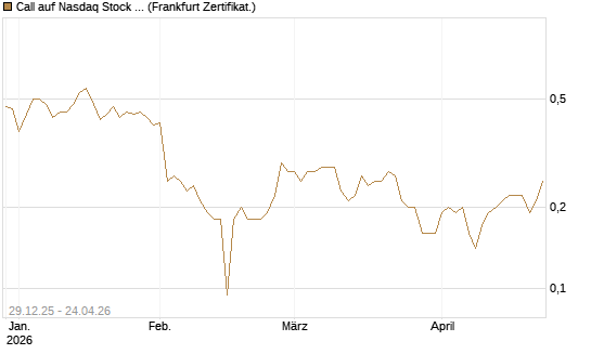 Call auf Nasdaq Stock Market [BNP Paribas Emissions- und Handelsges.] Chart