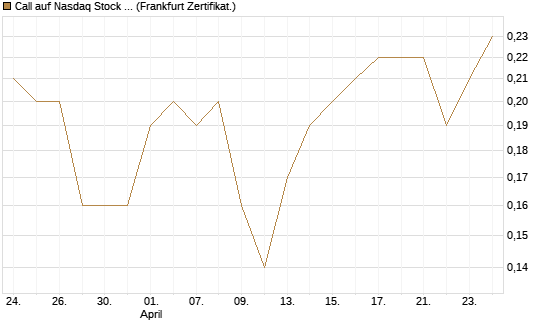 Call auf Nasdaq Stock Market [BNP Paribas Emissions- und Handelsges.] Chart