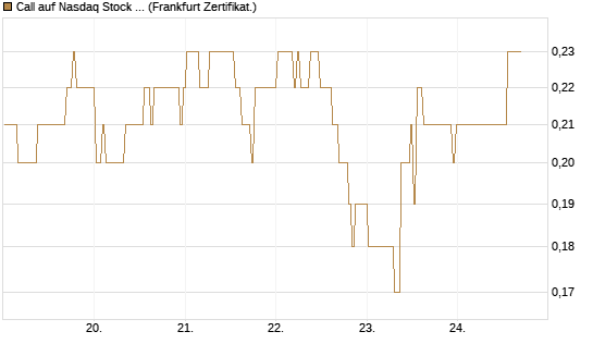 Call auf Nasdaq Stock Market [BNP Paribas Emissions- und Handelsges.] Chart