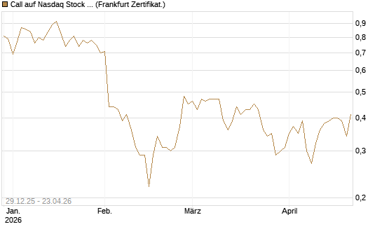 Call auf Nasdaq Stock Market [BNP Paribas Emissions- und Handelsges.] Chart