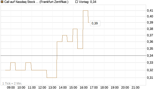 Call auf Nasdaq Stock Market [BNP Paribas Emissions- und Handelsges.] Chart