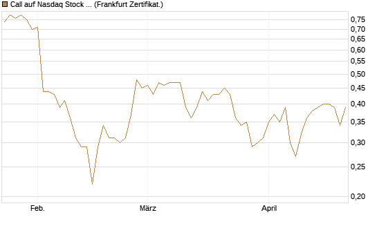 Call auf Nasdaq Stock Market [BNP Paribas Emissions- und Handelsges.] Chart