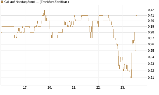 Call auf Nasdaq Stock Market [BNP Paribas Emissions- und Handelsges.] Chart