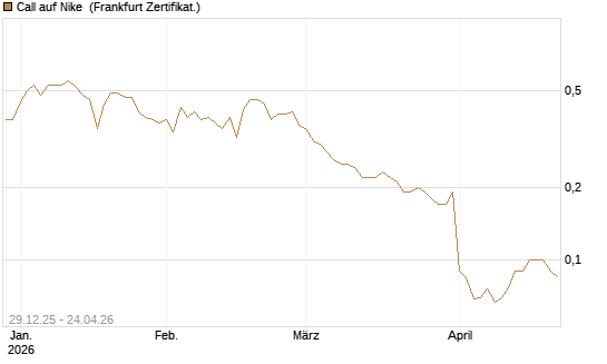 Call auf Nike [BNP Paribas Emissions- und Handelsges.] Chart