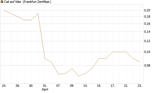 Call auf Nike [BNP Paribas Emissions- und Handelsges.] Chart